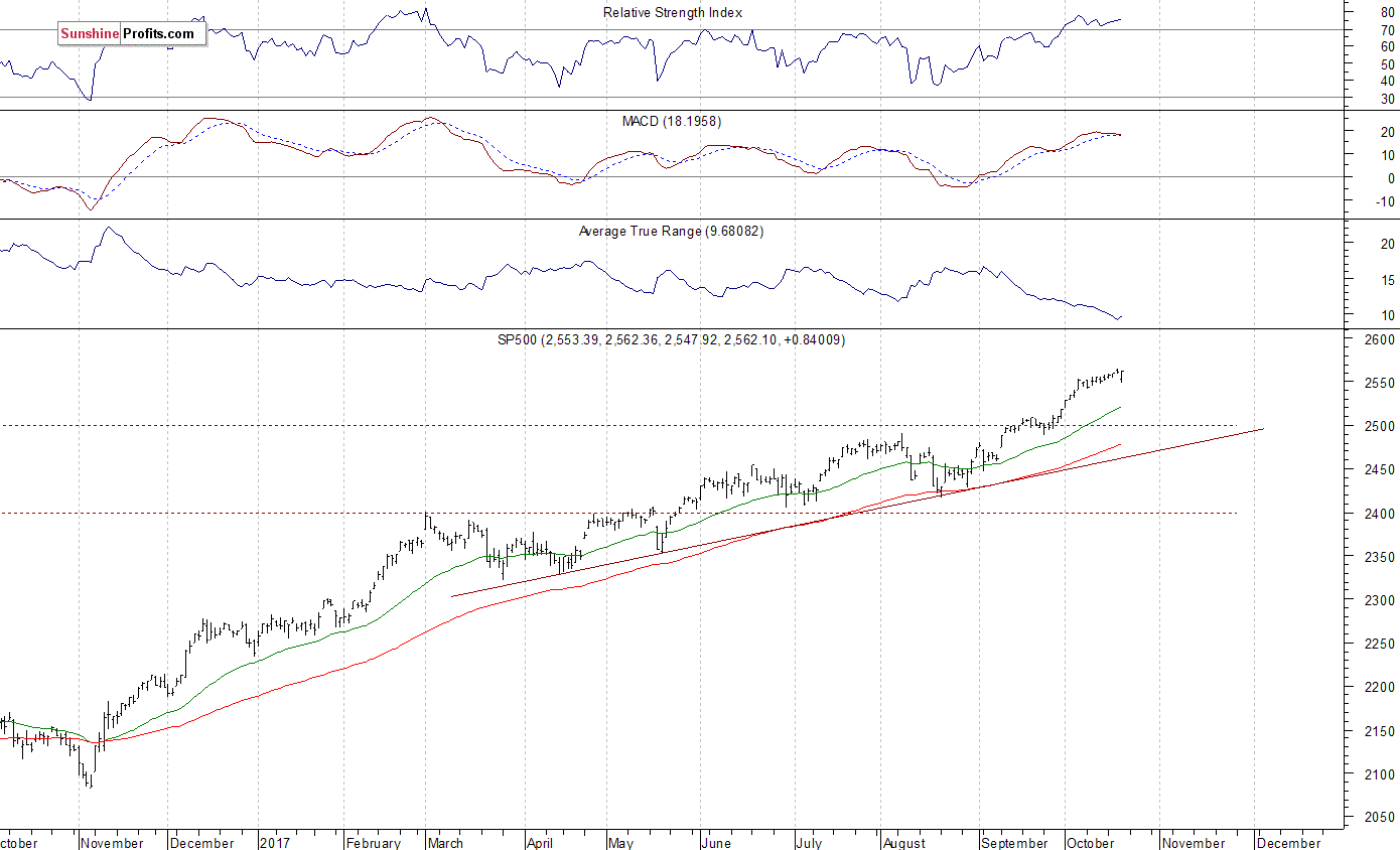 Daily S&P 500 index chart - SPX, Large Cap Index