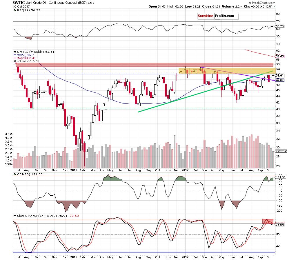 WTIC crude oil weekly chart