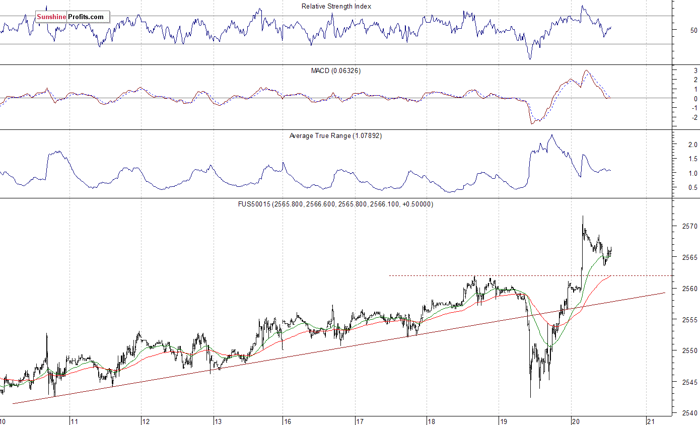 S&P 500 futures contract - S&P 500 index chart - SPX