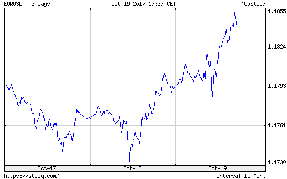 EUR/USD from October 17 to October 19, 2017