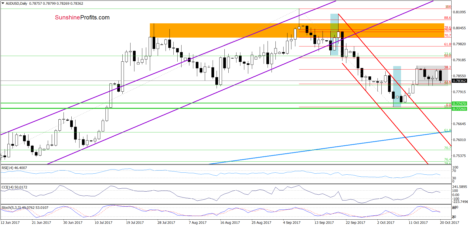 AUD/USD - daily chart