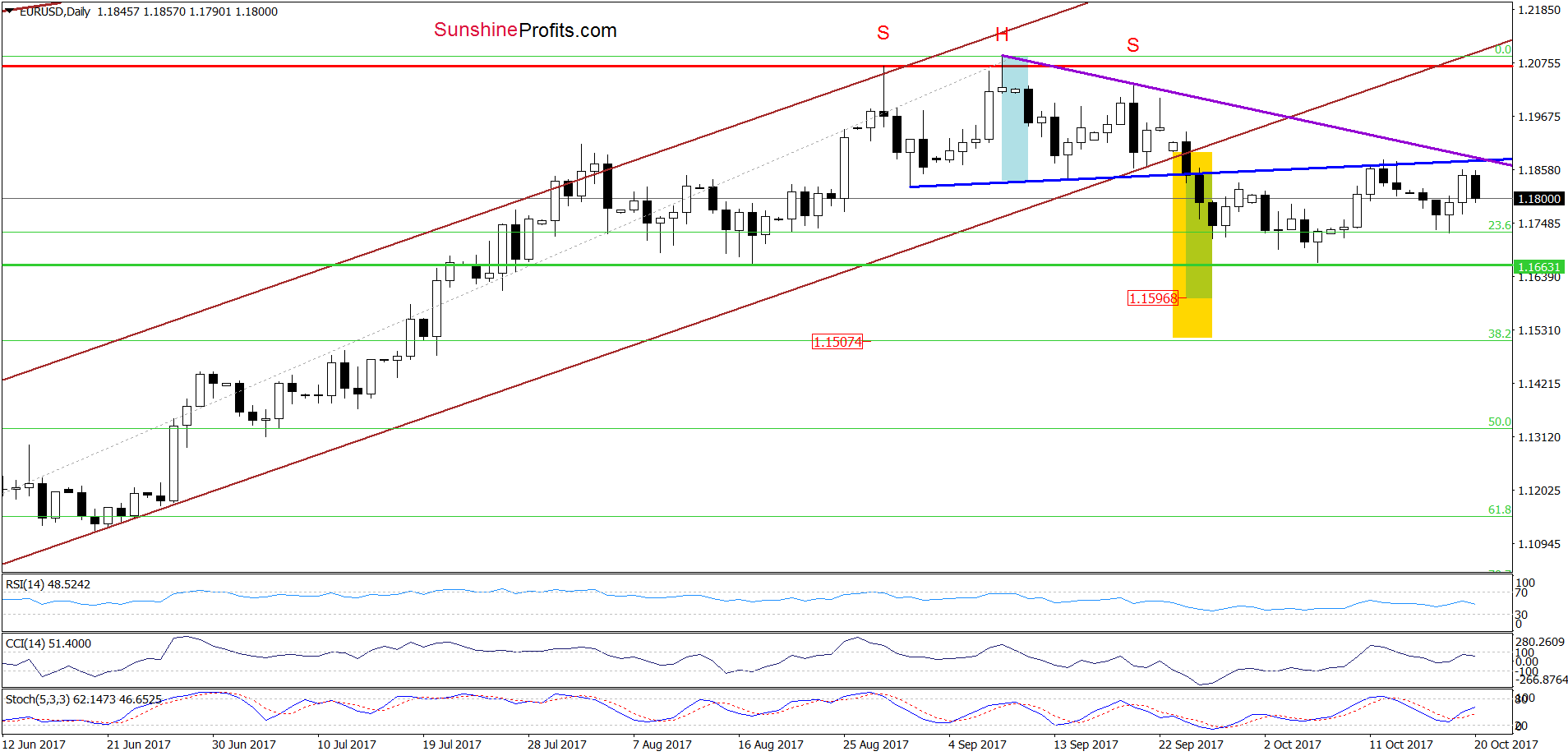 EUR/USD - the daily chart