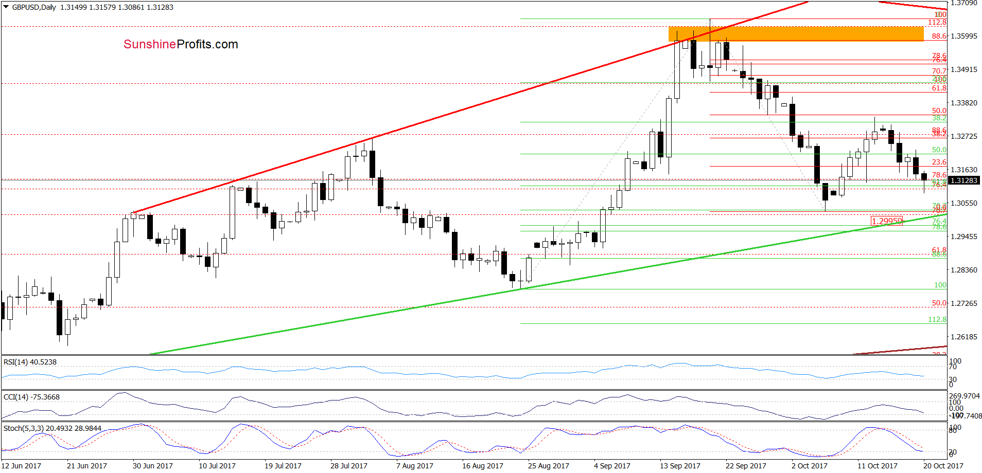 GBP/USD - the daily chart