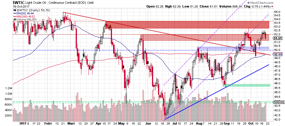 WTIC crude oil daily chart