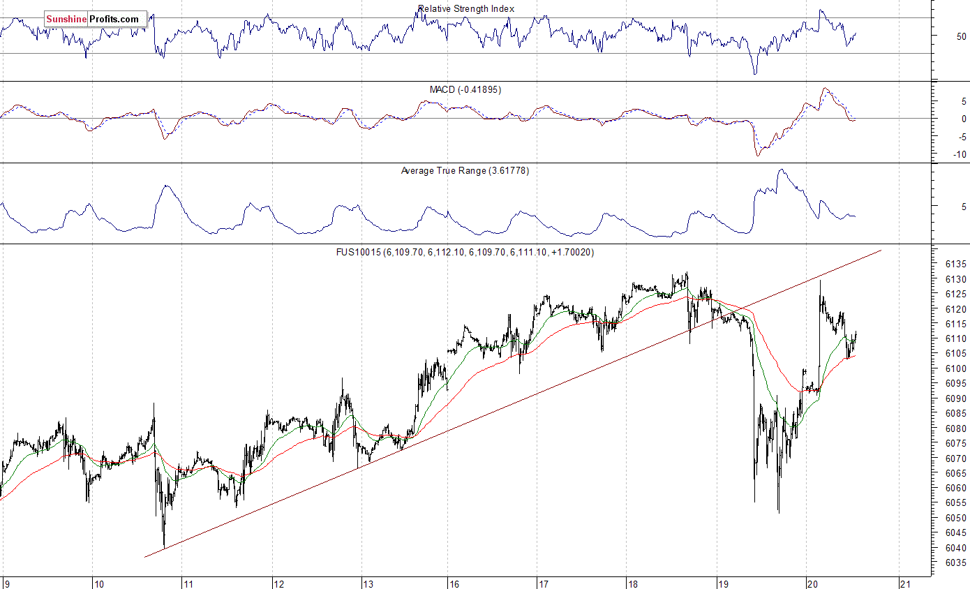 Nasdaq100 futures contract - Nasdaq 100 index chart - NDX