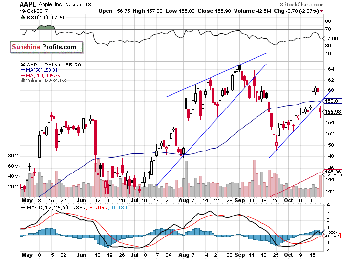 Daily Apple, Inc. chart - AAPL