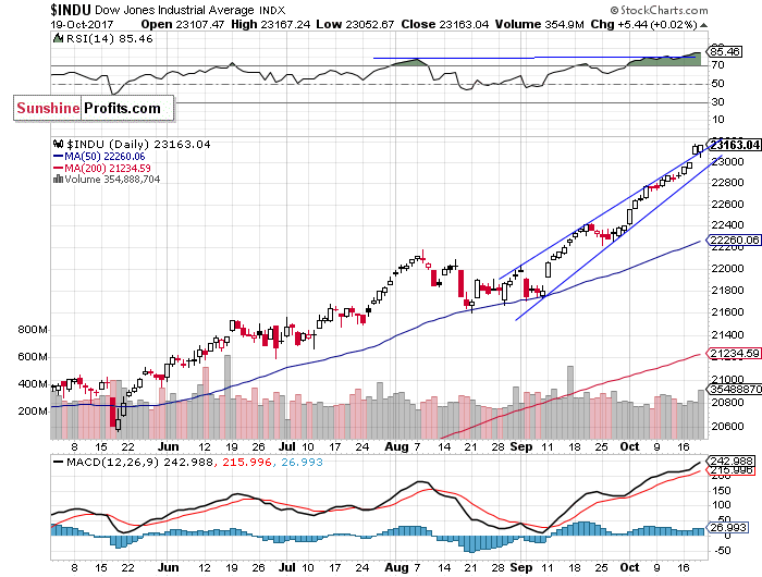 Daily DJIA index chart - DJIA, Blue-Chip Index