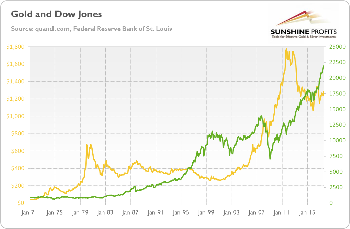 Dow Jones and Gold - Link Explained | Sunshine Profits