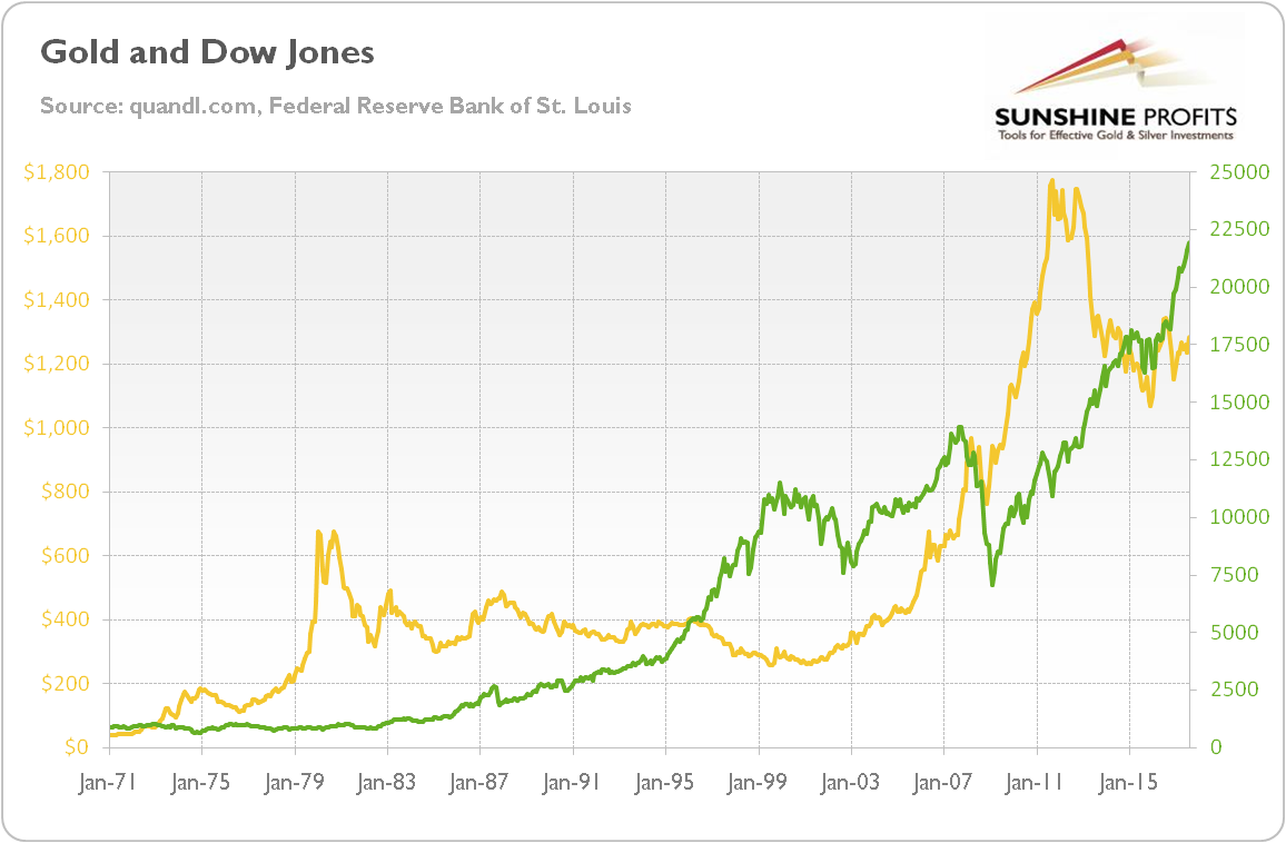 Dow Jones And Gold Link Explained Sunshine Profits