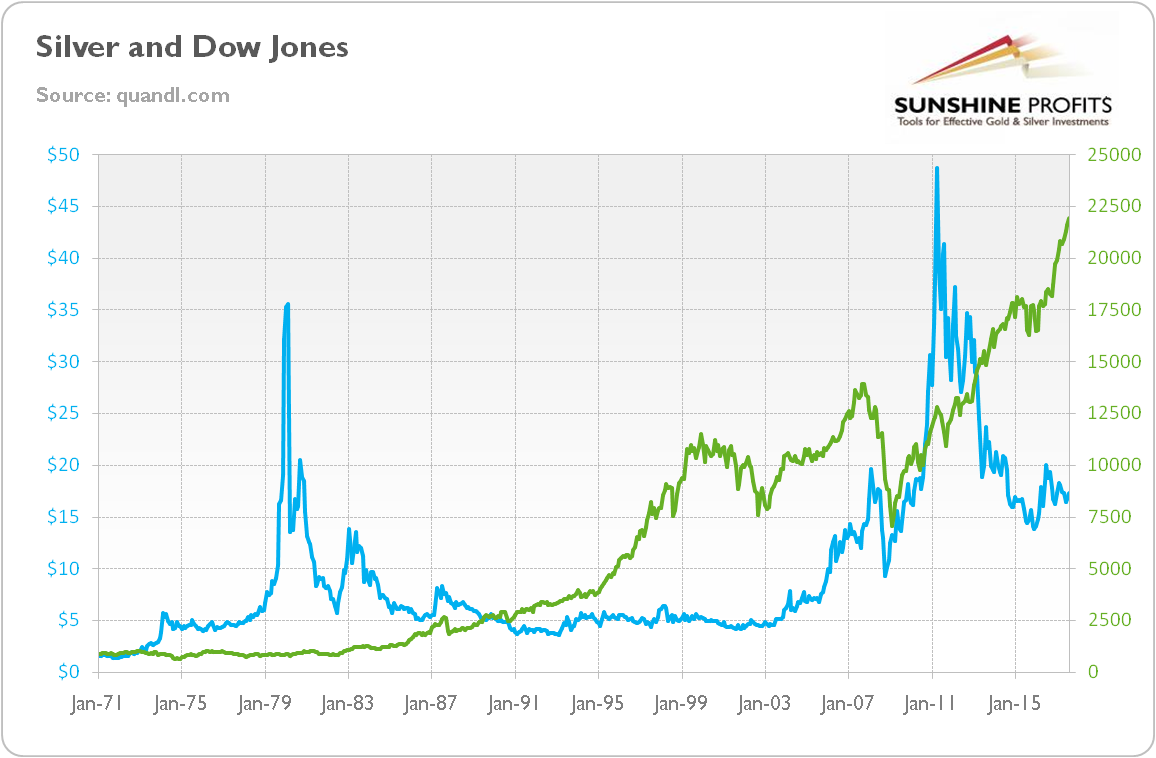 Silver and Dow Jones