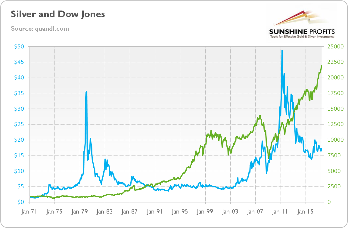 2017 Dow Jones Chart