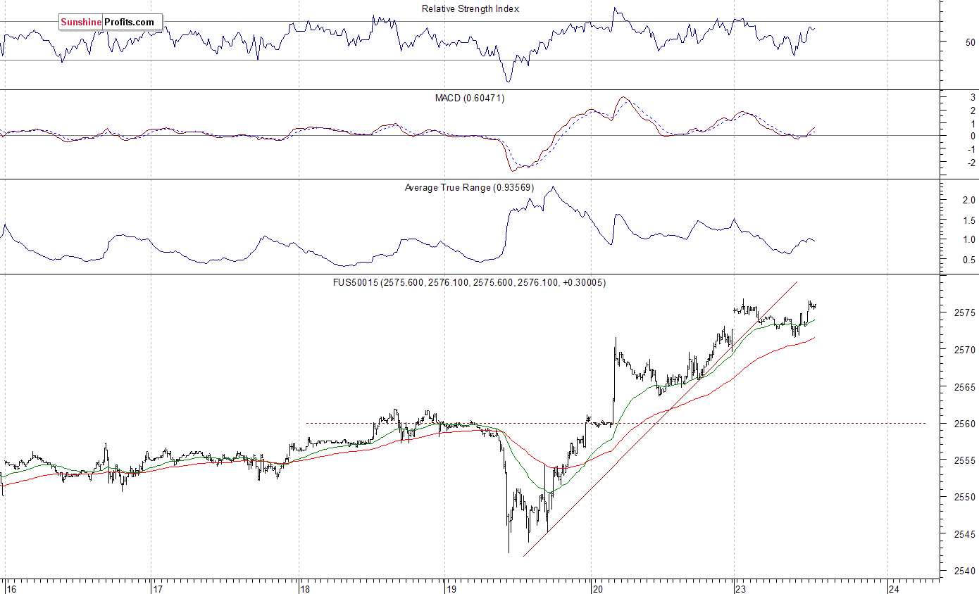 S&P 500 futures contract - S&P 500 index chart - SPX