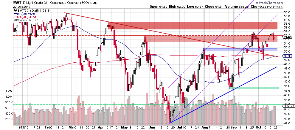 wtic - the daily chart