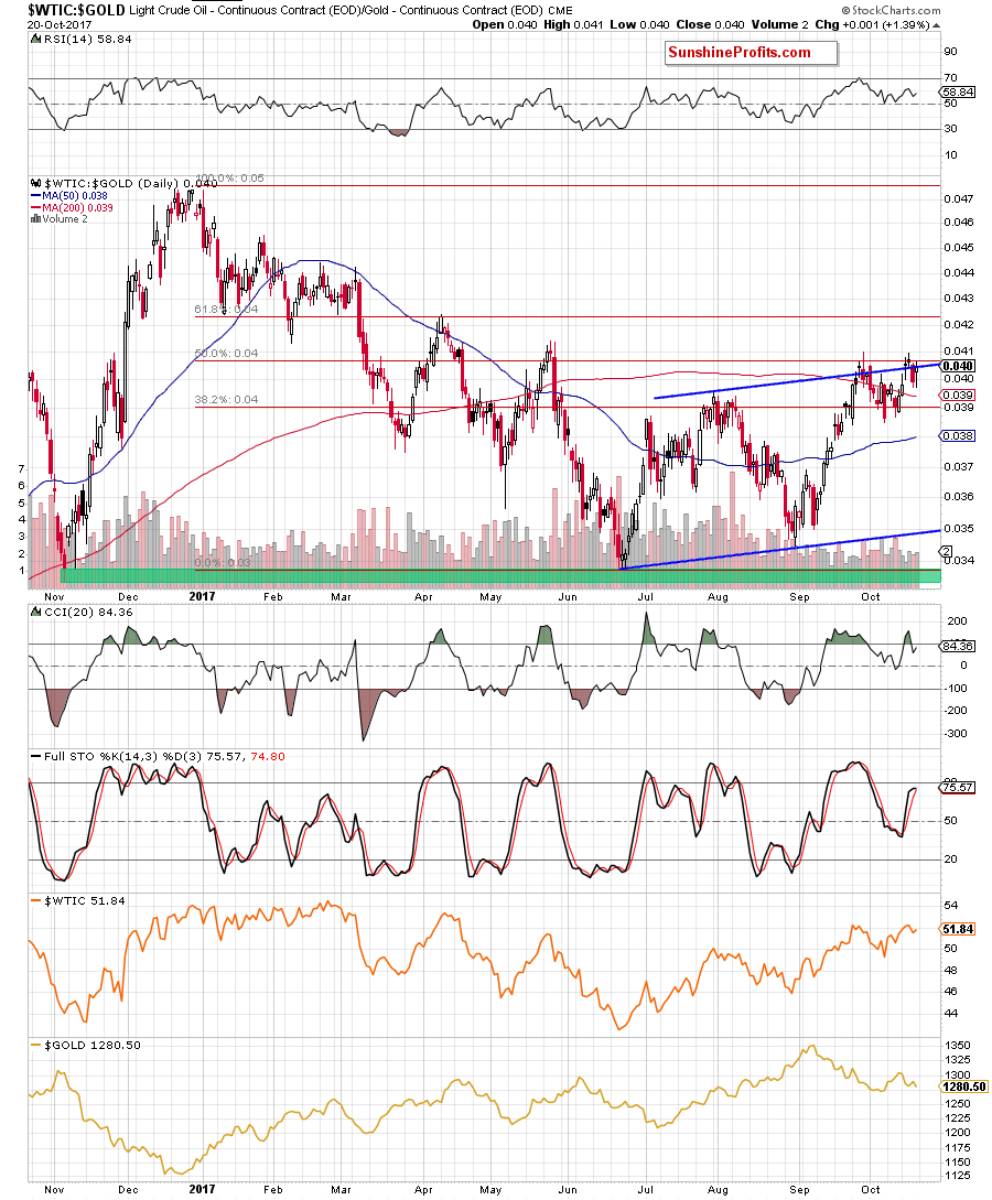 oil-to-gold ratio - daily chart