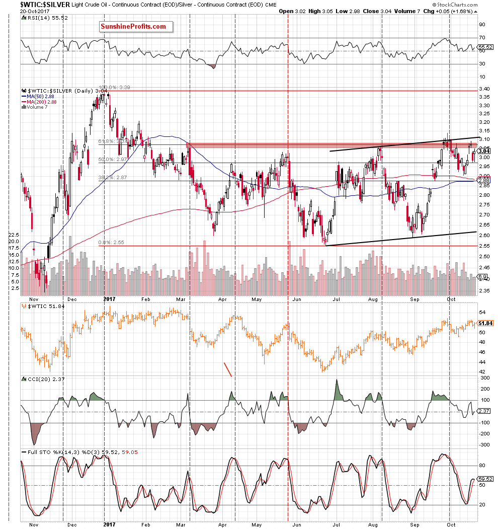 oil-to-silver ratio - the daily chart