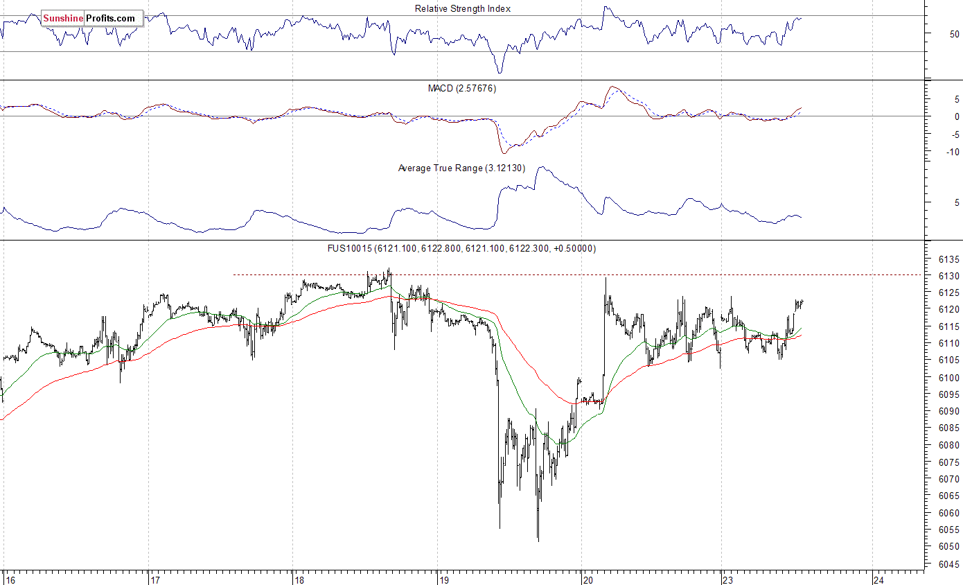 Nasdaq100 futures contract - Nasdaq 100 index chart - NDX