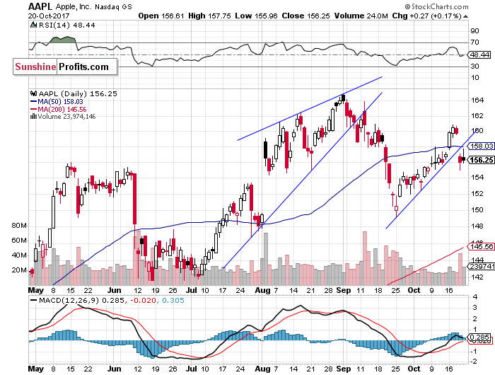 Daily Apple, Inc. chart - AAPL