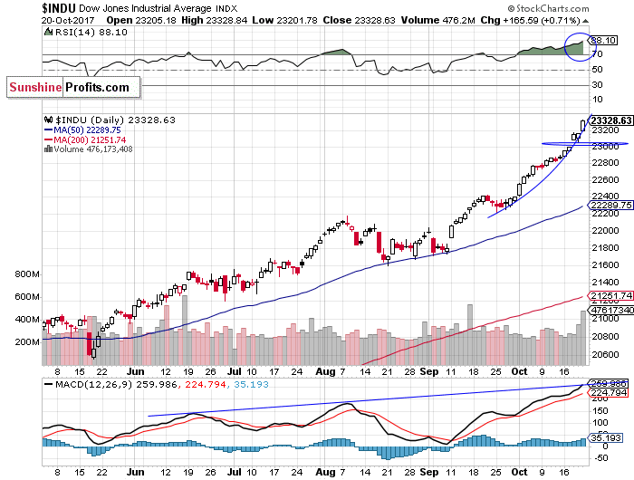 Daily DJIA index chart - DJIA, Blue-Chip Index