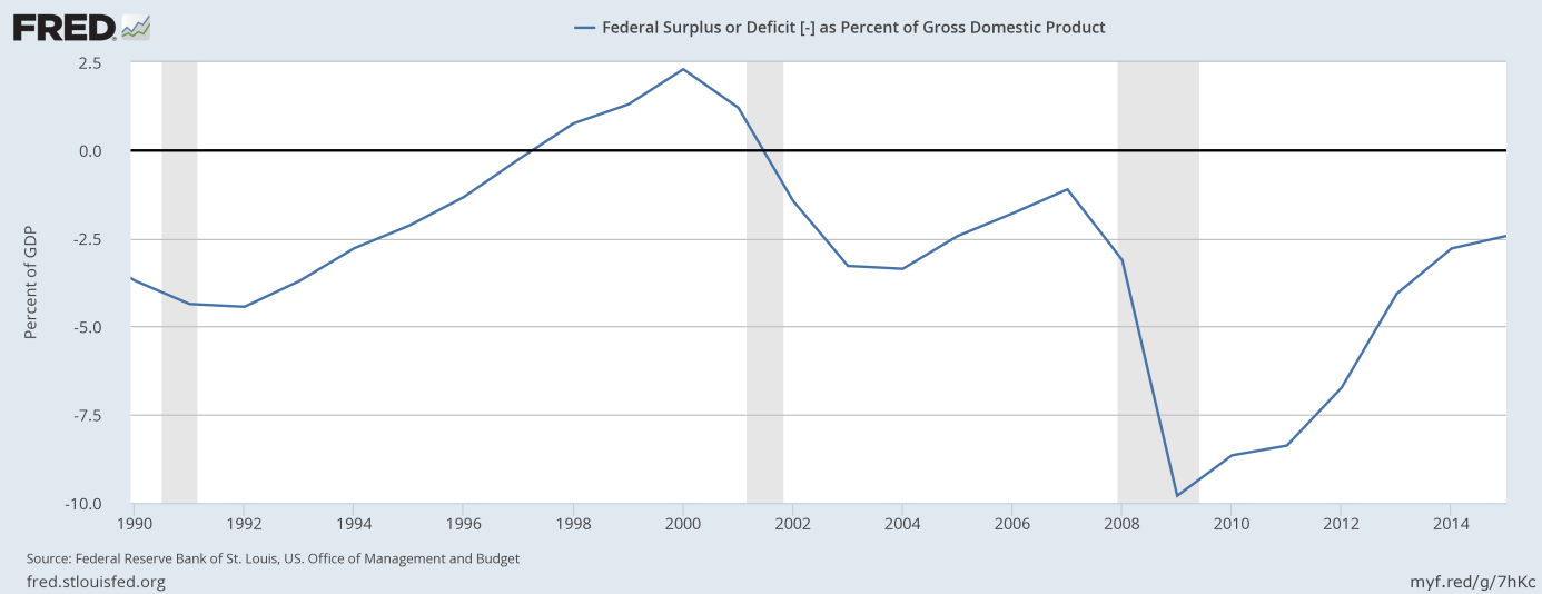 Federal surplus or deficit as percent of GDP from 1990 to 2015