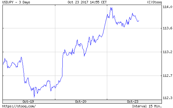 USD/JPY exchange rate from October 19 to October 23, 2017