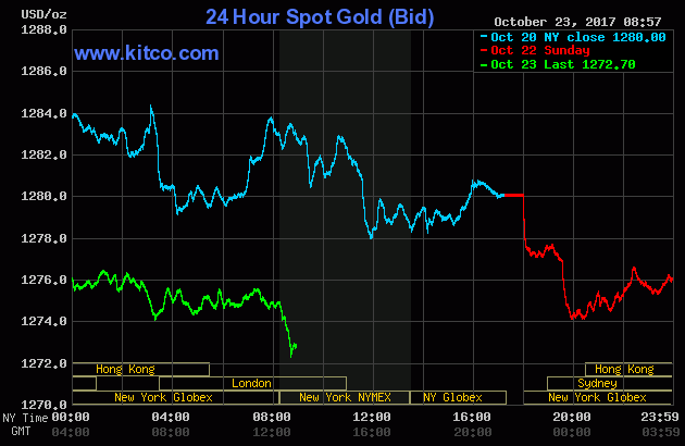 Gold prices from October 20 to October 20, 2017