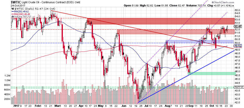wtic - the daily chart