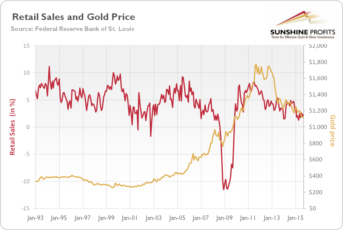 Retail sales and gold price