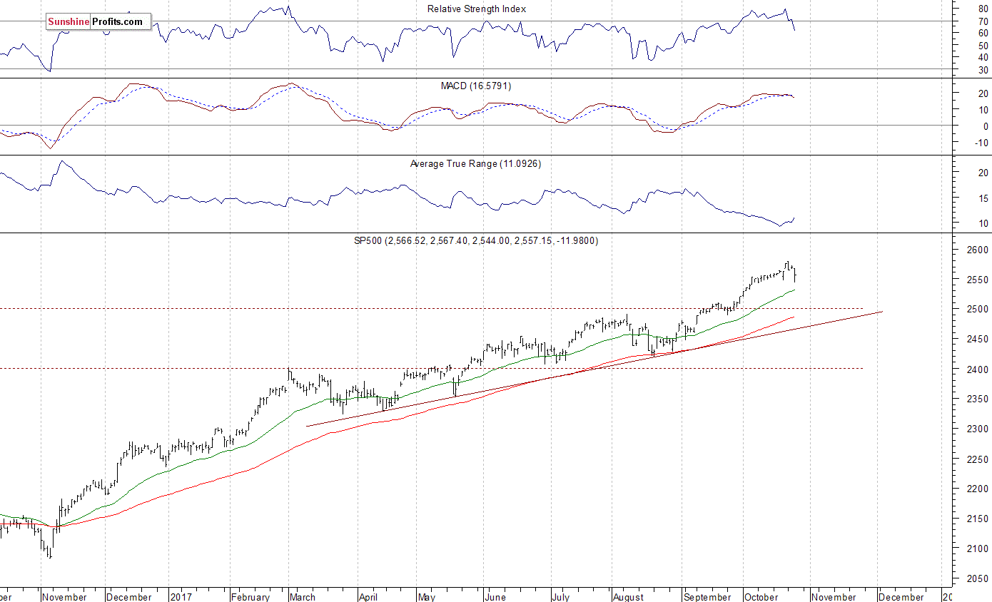 Daily S&P 500 index chart - SPX, Large Cap Index