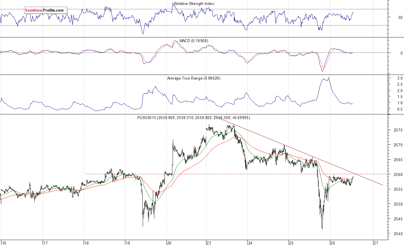 S&P 500 futures contract - S&P 500 index chart - SPX