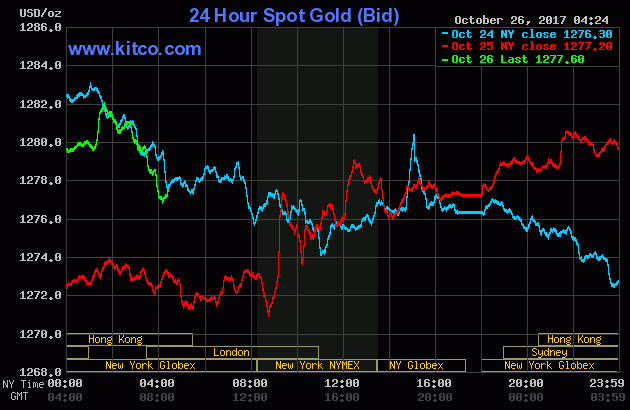 Gold prices over last three days