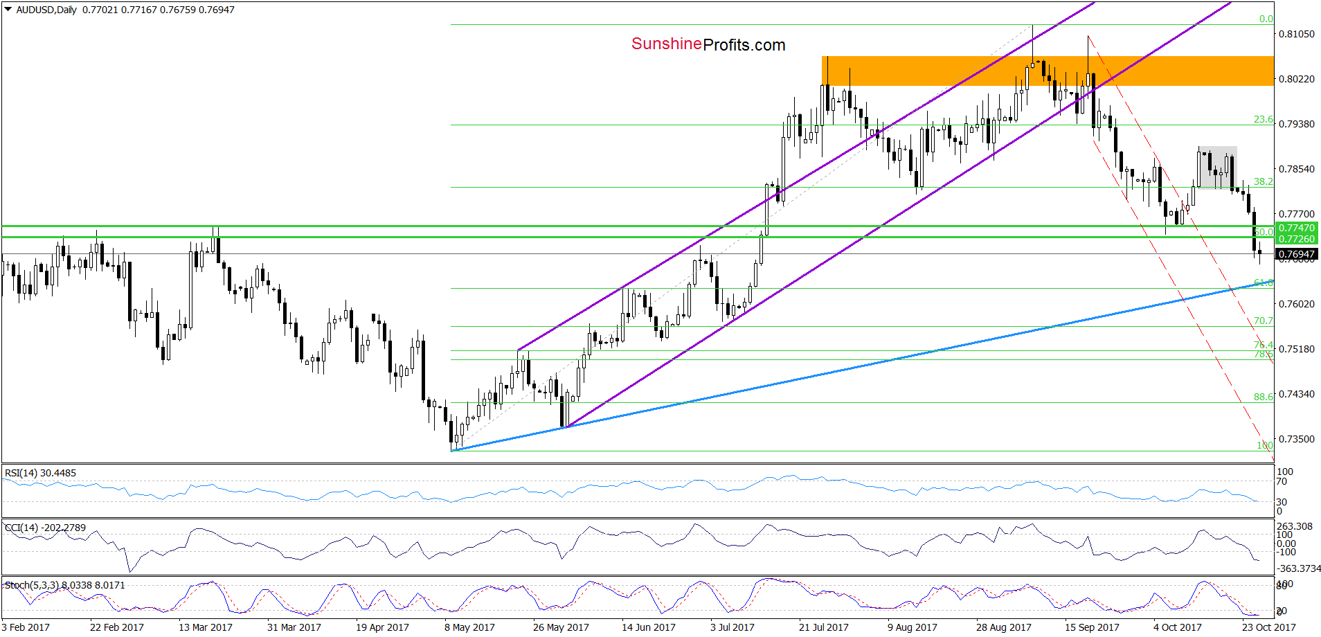 AUD/USD - daily chart