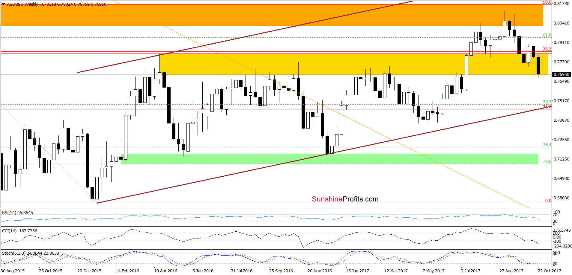 AUD/USD - weekly chart