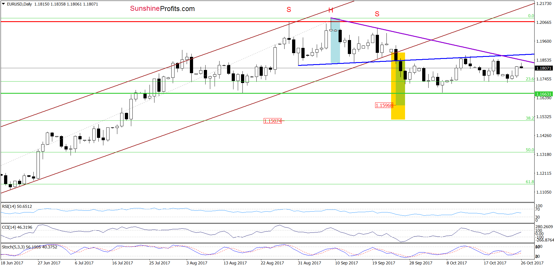 EUR/USD - the daily chart