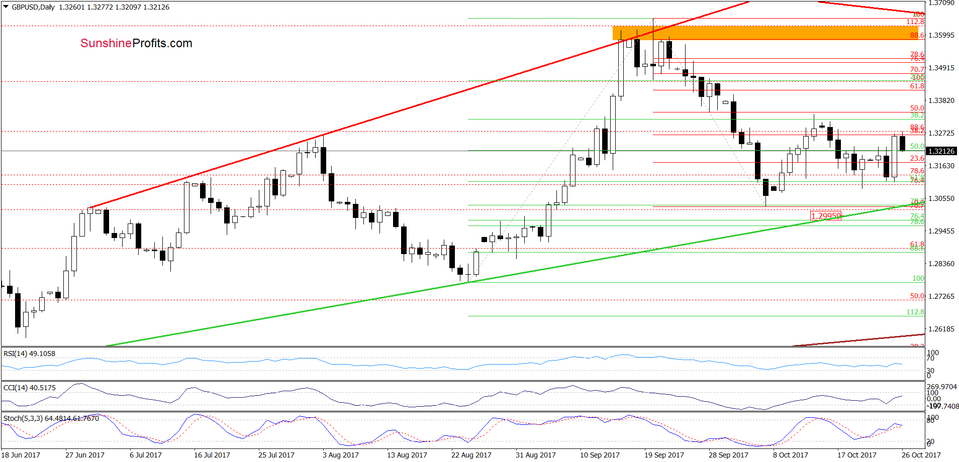 GBP/USD - the daily chart