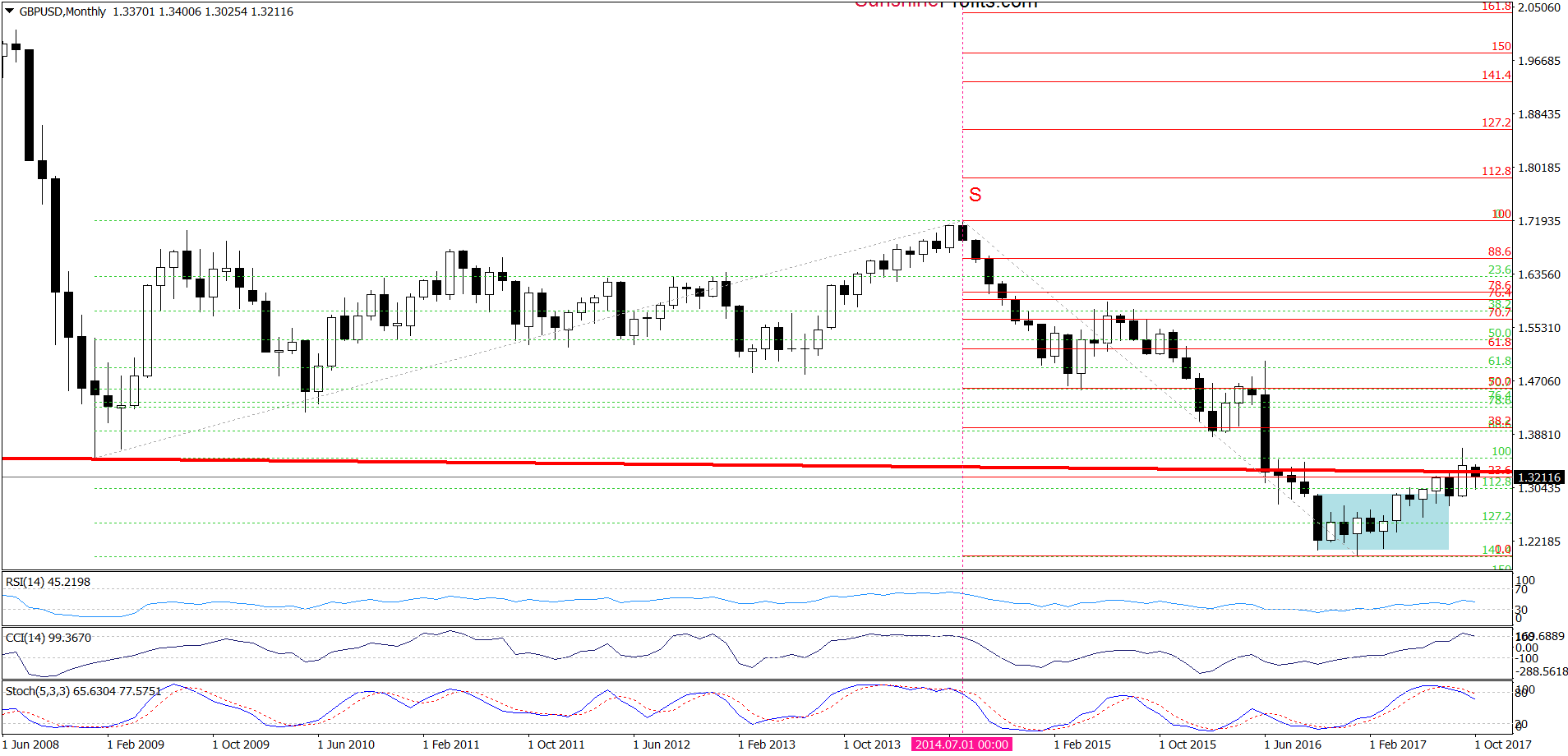 GBP/USD - the monthly chart