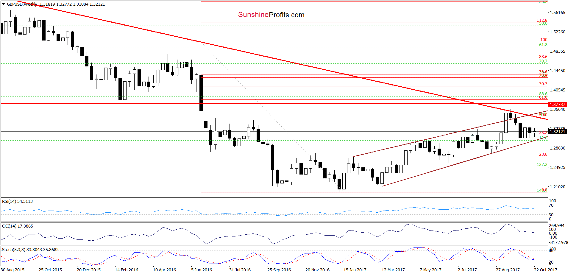 GBP/USD - the weekly chart