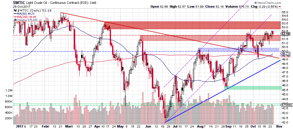 wtic - the daily chart