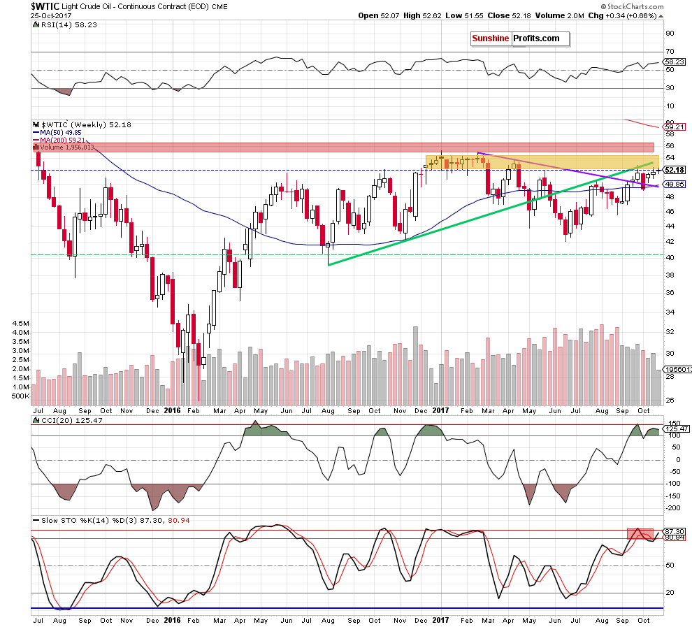 wtic - the weekly chart