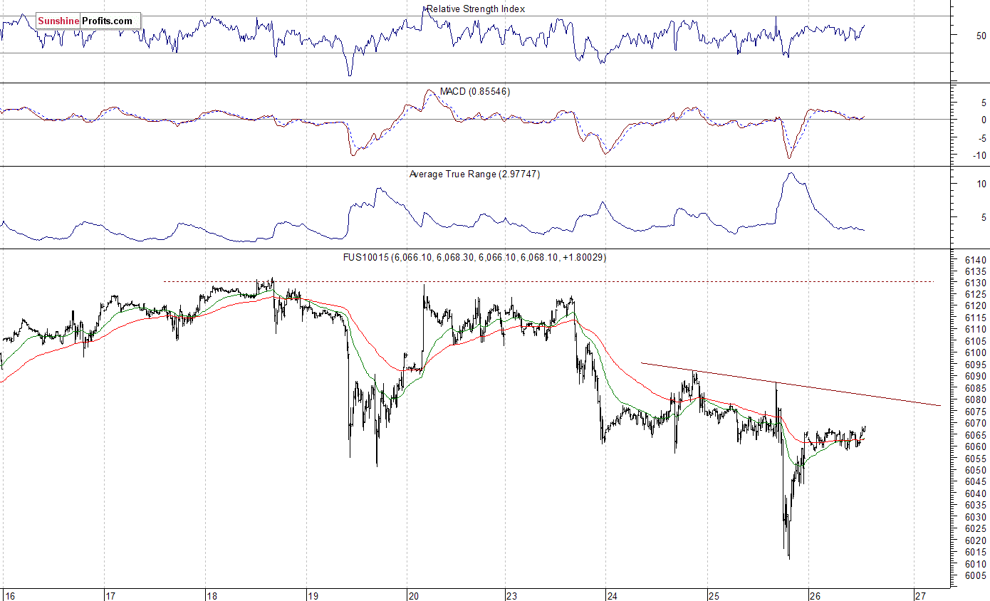 Nasdaq100 futures contract - Nasdaq 100 index chart - NDX