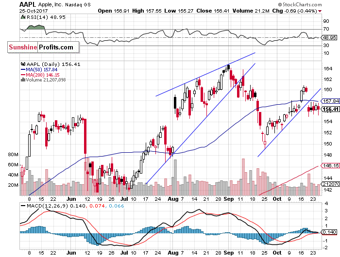 Daily Apple, Inc. chart - AAPL