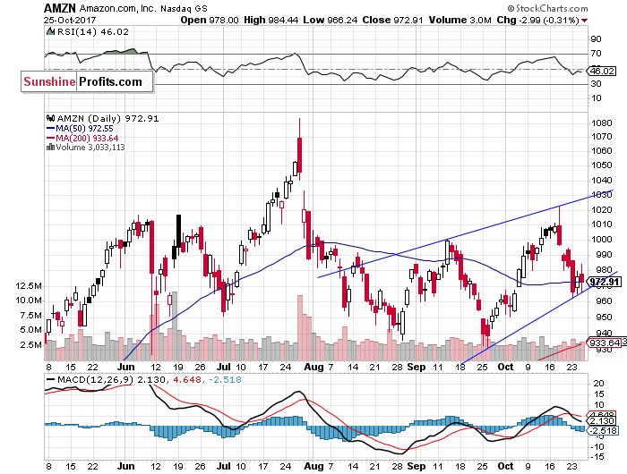 Daily Amazon.com, Inc. chart - AMZN