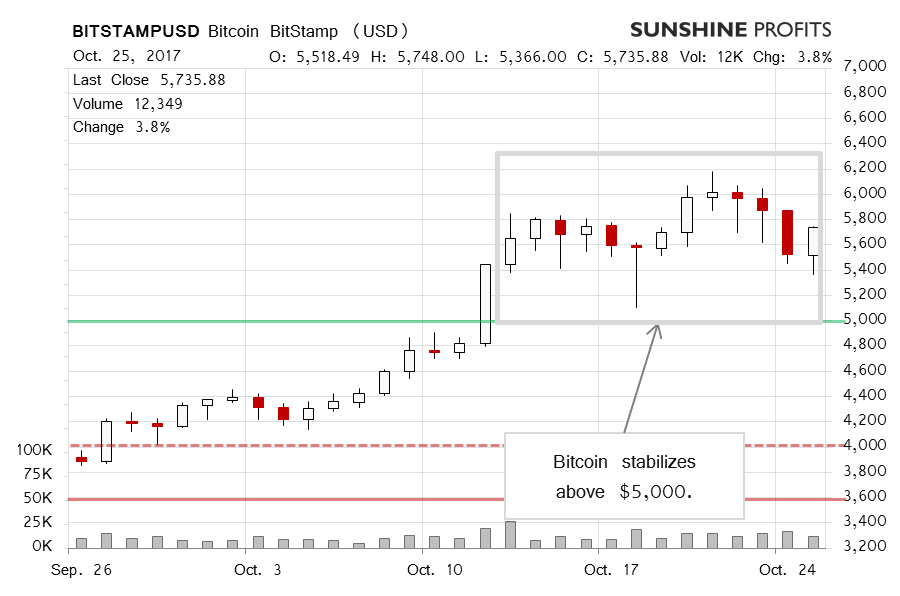 Bitcoin BitStamp chart