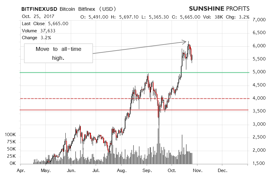 Bitcoin Bitfinex chart