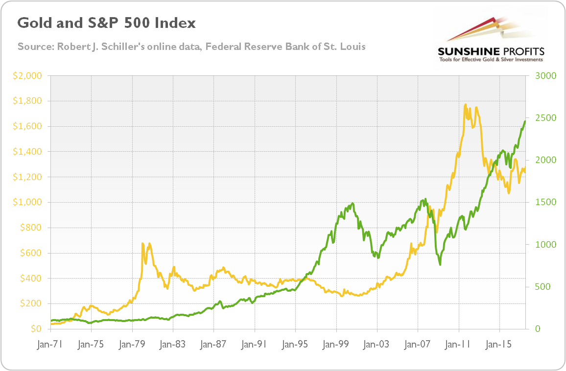 График золота и рынка