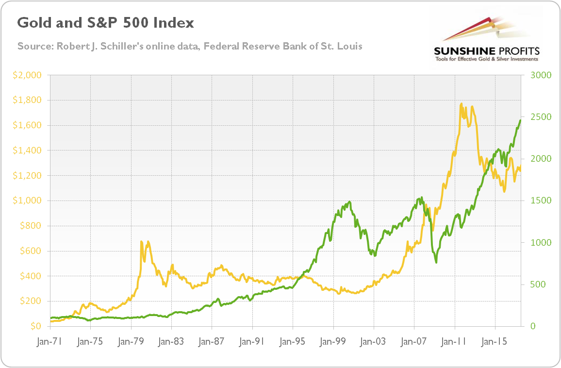 Gold Sp500 Ratio Chart