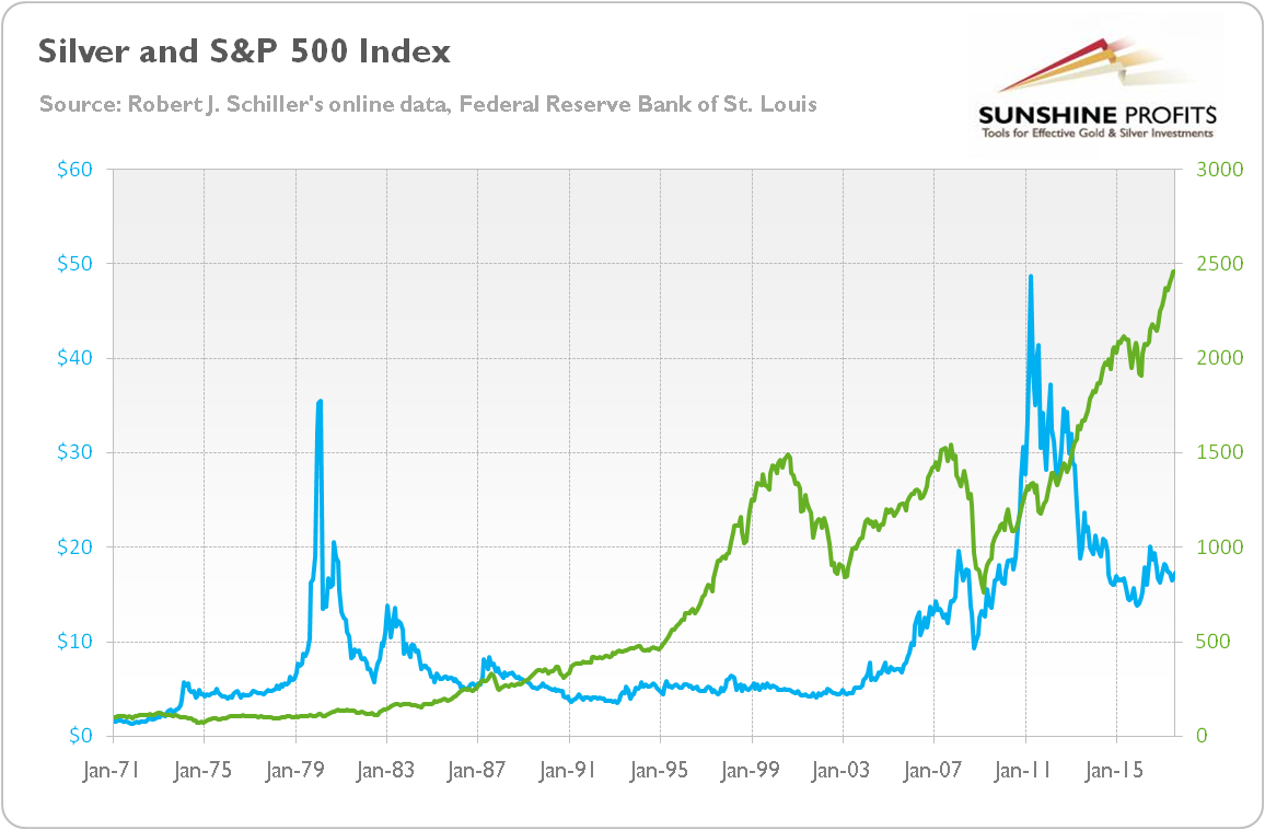 Gold Sp500 Ratio Chart