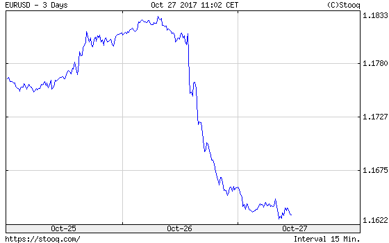 EUR/USD over the last three days