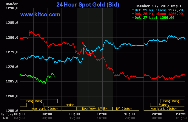 Gold prices over the last three days