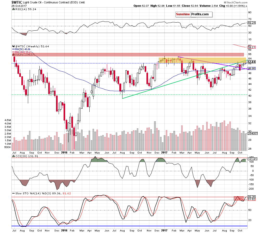 wtic - the weekly chart