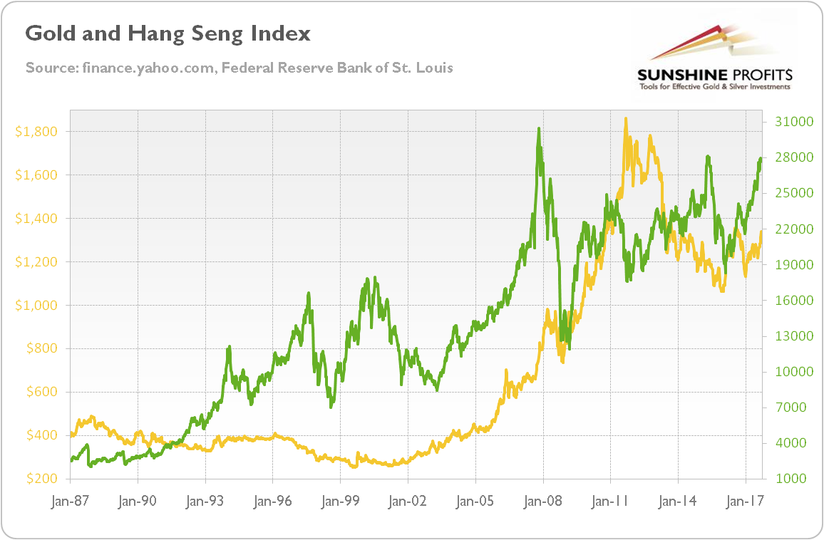 Gold and Hang Seng Index